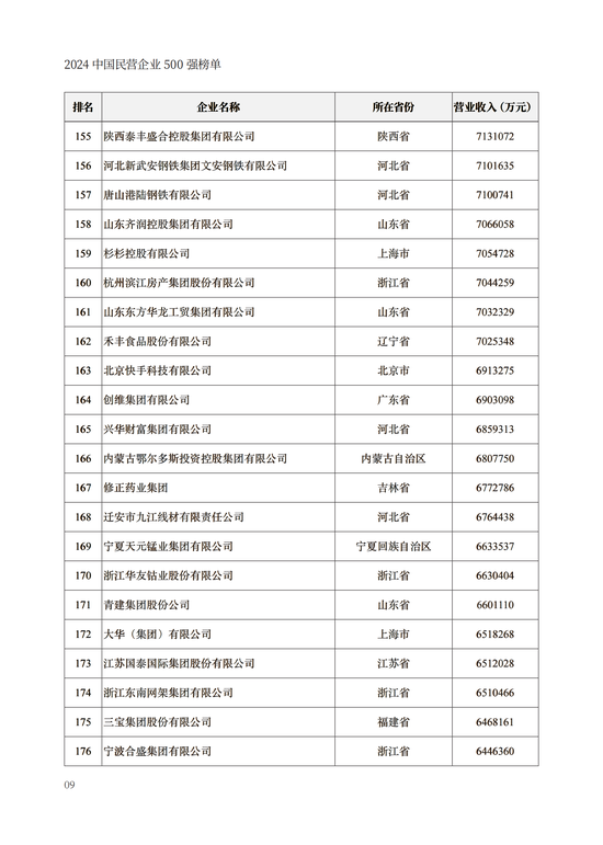 重磅！2024中国民营企业500强榜单在兰州发布(附榜单)