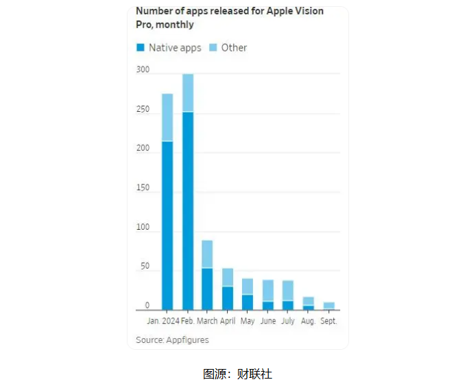 苹果Vision Pro二手价格暴跌：或因缺乏“杀手级”应用