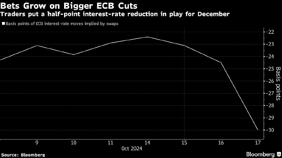 交易员上调对欧洲央行12月降息50个基点的概率至20%