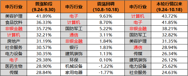 科技打头阵，A股第二轮上涨谁是主力？