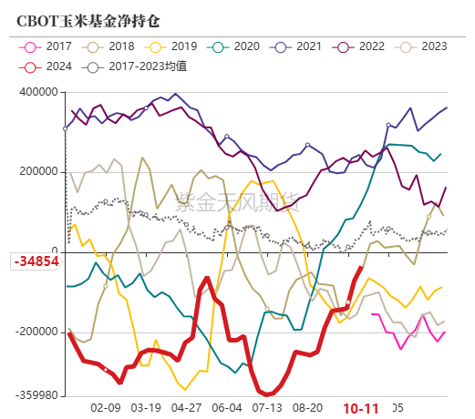 玉米：上行乏力