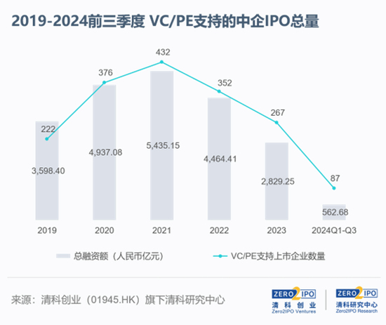 见完200家投资机构，无人出价