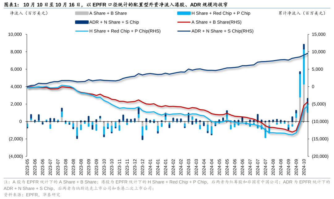 华泰港股策略：主动外资再度转向净流出，趋势性拐点仍需等待