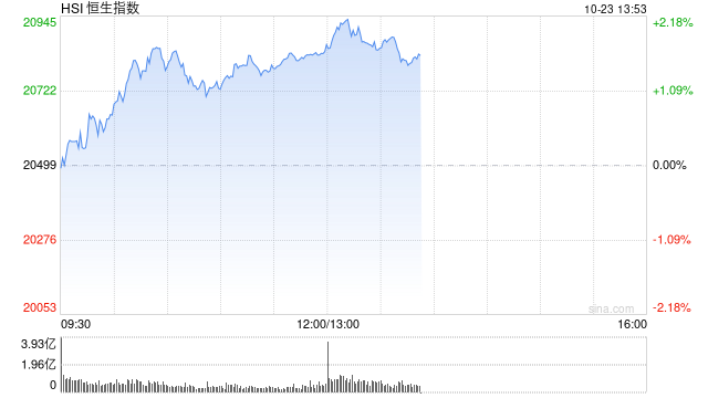 午评：港股恒指涨1.67% 恒生科指涨2.34%光伏股、券商股活跃