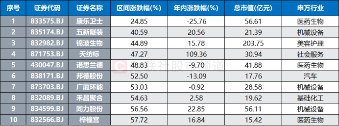 北证50又创新高！低点至今涨幅翻倍，北交所股频频活跃