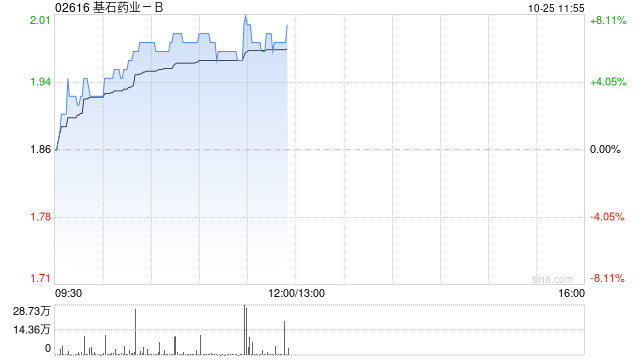 基石药业-B现涨超6% 公司获CEO增持近227万股持股比例扩至5.44%