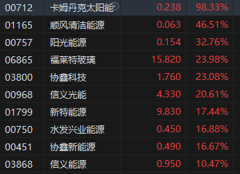 午评：港股恒指涨1.13% 恒生科指涨1.85%光伏股大幅上涨