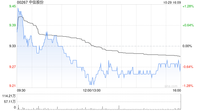 中信股份：中信海直第三季度归母净利润约6248.69万元 同比减少3.45%