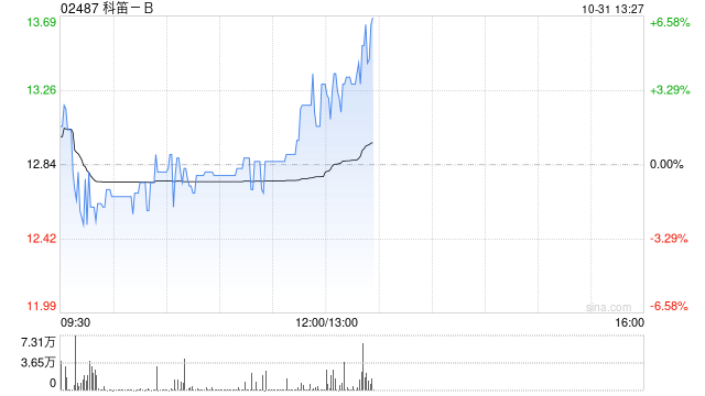 科笛-B前三季度已商业化产品的收入约1.489亿元 同比增长约129.9%