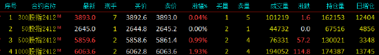 股指期货多数上涨 IM主力合约涨1.93%