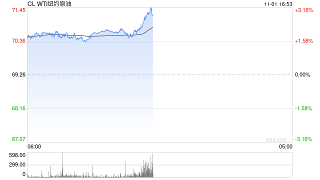 光大期货1101观点：多重利多因素下，油价接连反弹