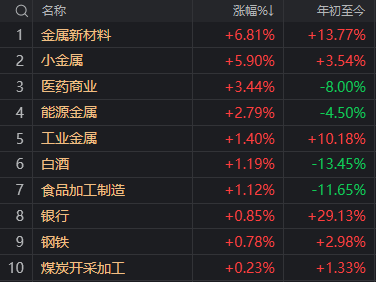 有人赚麻了，也有人亏麻了！A股上演极致一幕：124家涨停，165家跌停！