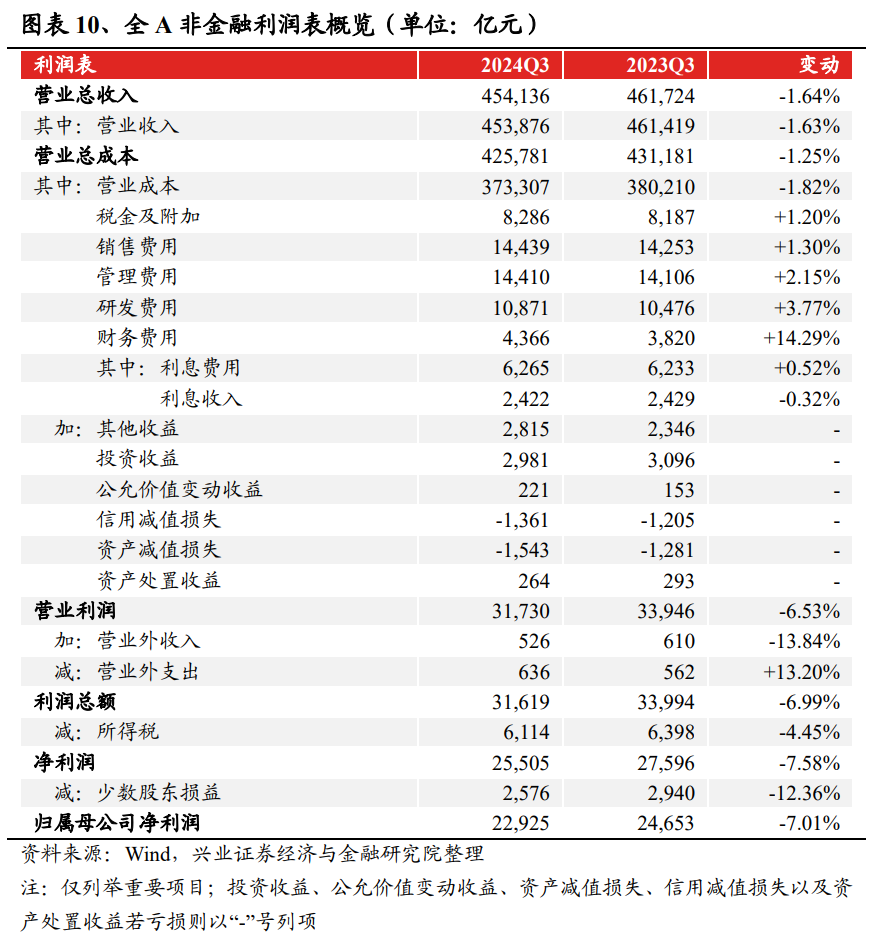 兴业证券：2024年三季报有哪些亮点？主板净利润同比增速回正