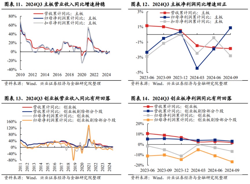 兴业证券：2024年三季报有哪些亮点？主板净利润同比增速回正