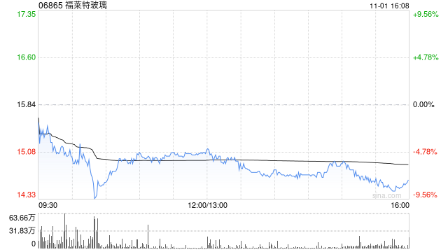 福莱特玻璃公布累计回购A股股份946.69万股