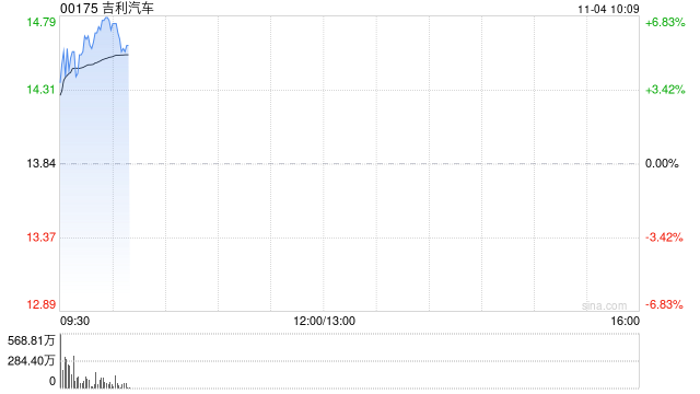吉利汽车早盘涨近6% 10月新能源销量表现强劲