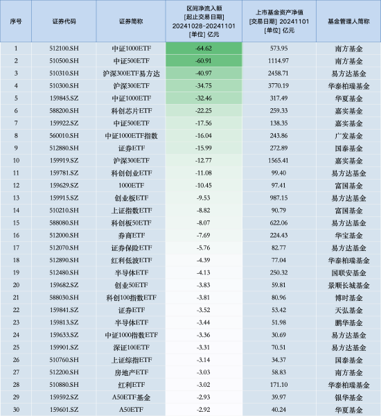 最不受欢迎ETF：上周南方中证1000ETF遭净赎回64.62亿元，南方中证500ETF遭净赎回60.91亿元（名单）