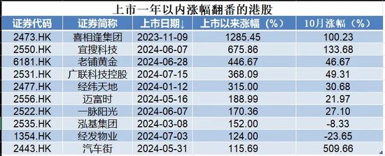 刺激！港股次新股，最高一年飙涨16倍，最低一天暴跌超53%！