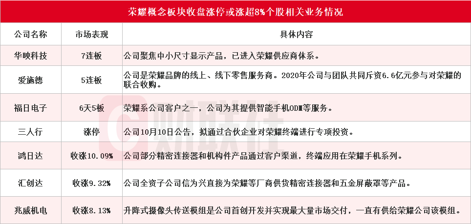 荣耀双重利好刺激 华映科技7连板 超10家上市公司回应相关合作情况