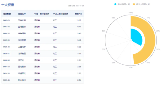 政策再加码！化工板块开盘猛拉，化工ETF（516020）盘中上探1.6%！机构：化工白马有望迎来估值与盈利修复