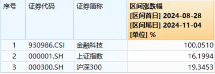 大幅领跑！金融科技再度爆发，赢时胜冲击涨停，金融科技ETF（159851）续涨4%，成交额快速突破1亿元