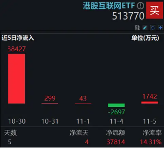 静待“靴子落地”，港股量价双升！港股互联网ETF（513770）涨近3%，规模31亿元创新高！