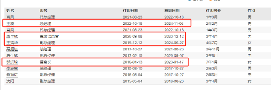 新掌门能否挽救净利见底？浙商基金“换帅”：王波离任 新任刘岩为总经理和财务负责人