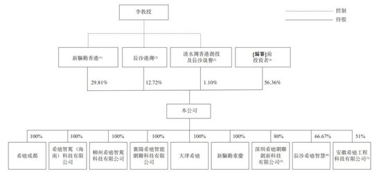 “大疆教父”李泽湘创办的希迪智驾冲刺港股：估值90亿，红杉与百度是股东