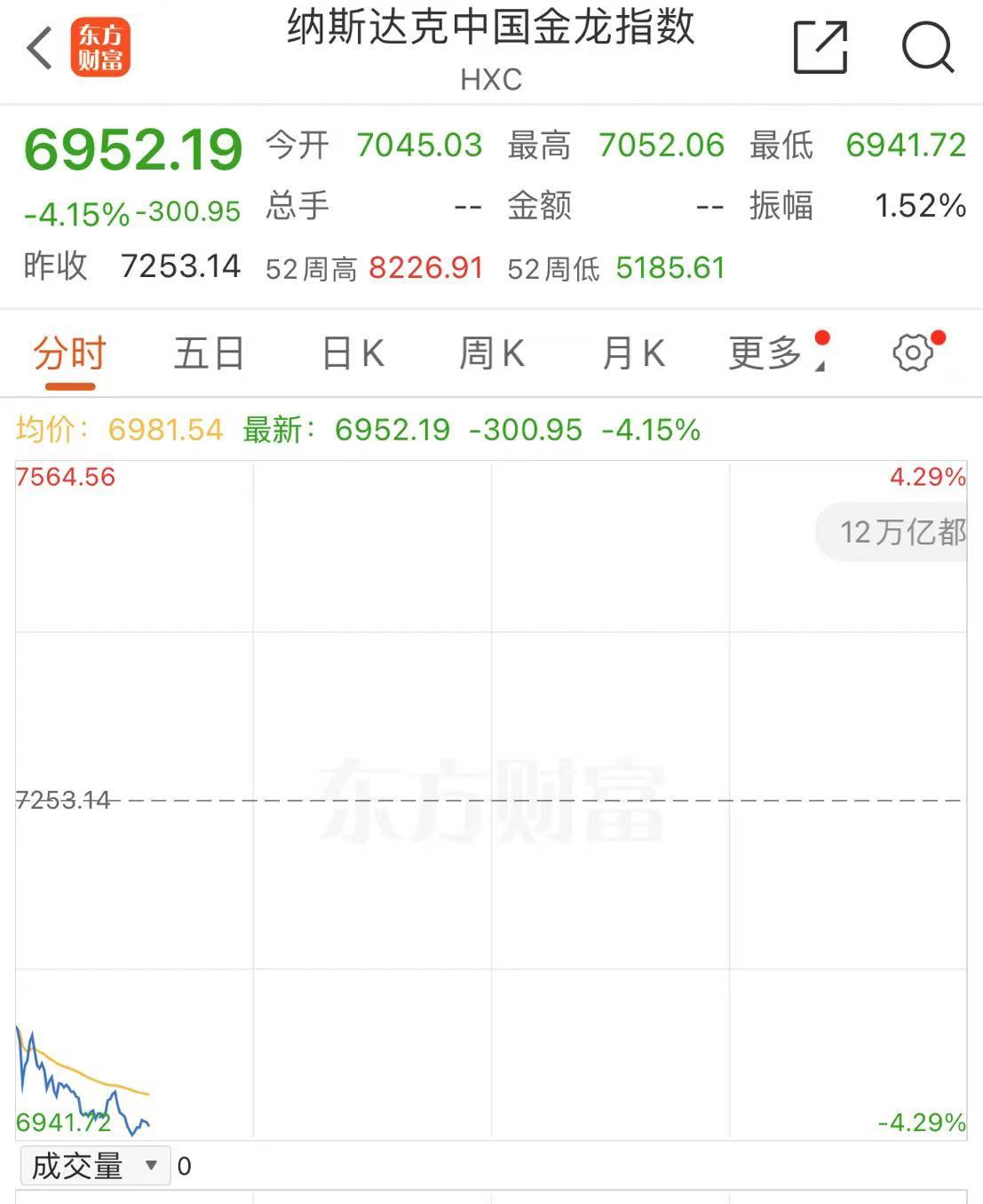 深夜！中概股下跌，中国金龙指数跌超4%！国际油价跳水，特斯拉市值重返1万亿美元