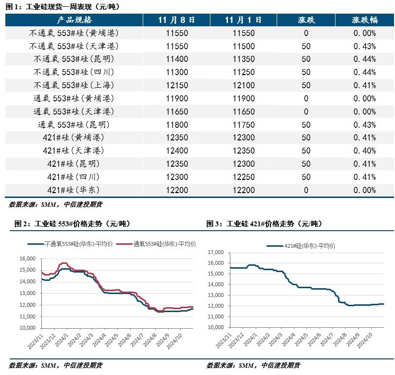 需求担忧仍存，工业硅弱势运行