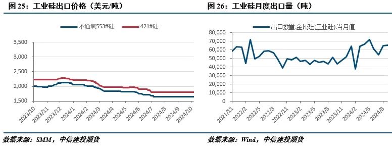 需求担忧仍存，工业硅弱势运行