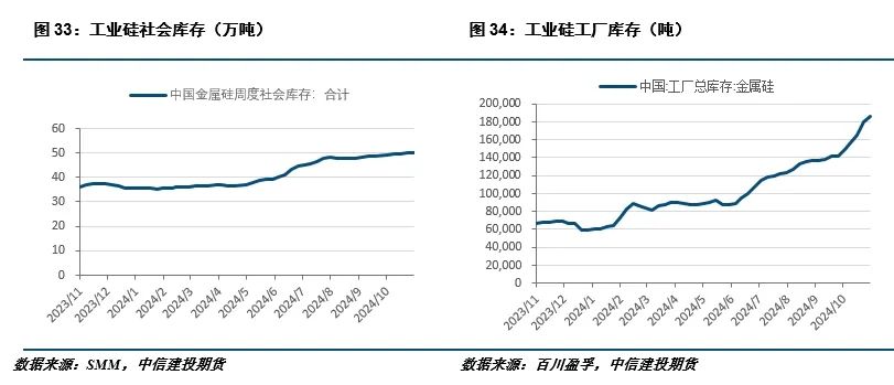 需求担忧仍存，工业硅弱势运行