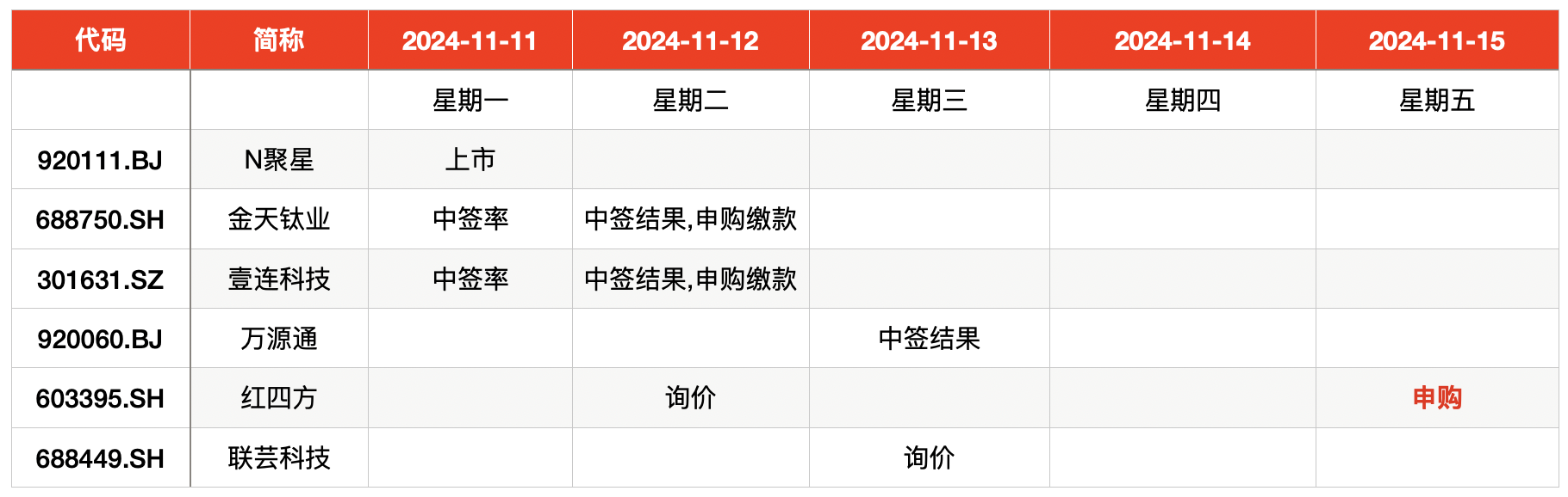 IPO周报｜打新赚钱效应持续高企，本周再迎一只新股可申购