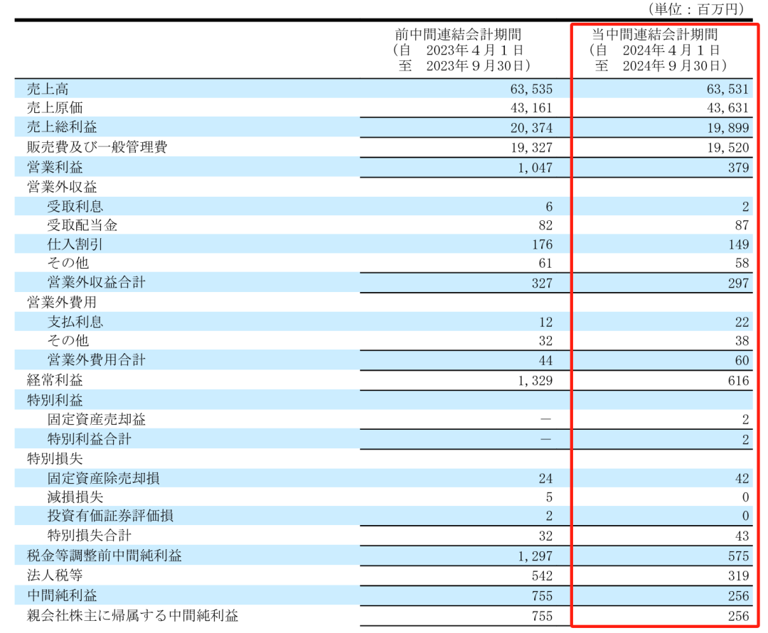 净利润最高下滑66.1%，Takara、KVK、Sanei、Cleanup发布上半财年报告