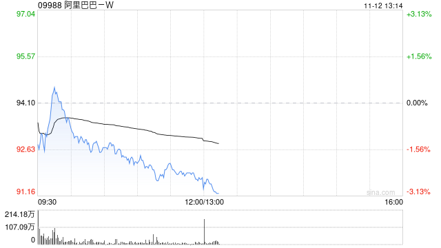 阿里巴巴-W11月8日斥资1998.2万美元回购169.21万股