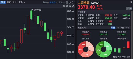 科技股领涨，A股三连阳！后续怎么走？