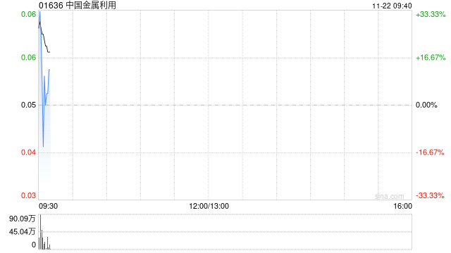 中国金属利用公布将于11月22日上午起复牌
