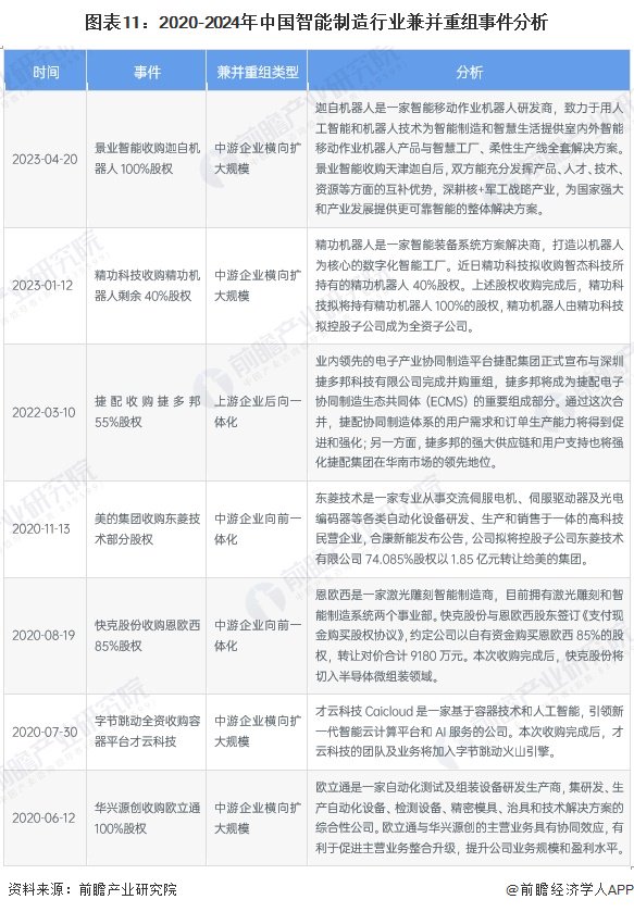 【投资视角】启示2024：中国智能制造行业投融资及兼并重组分析（附投融资事件、产业基金和兼并重组等）