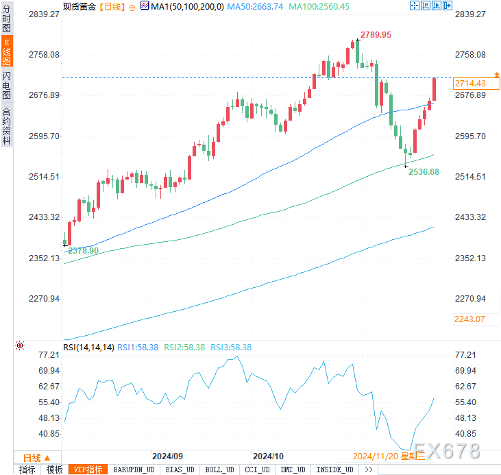 本周金价飙升逾150美元，这波涨势还能持续多久？