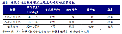 【开源科技新产业】华为硅基负极技术突破，贝特瑞出货量领先，本周科技新产业市值整体下降No.44