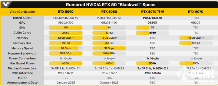 曝RTX 5070 Ti配阉割版GB203 配8960个CUDA核心300W功耗