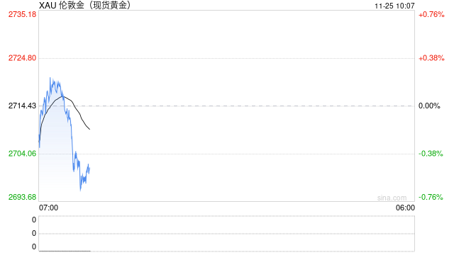 现货黄金短线急跌 一度失守2700美元/盎司