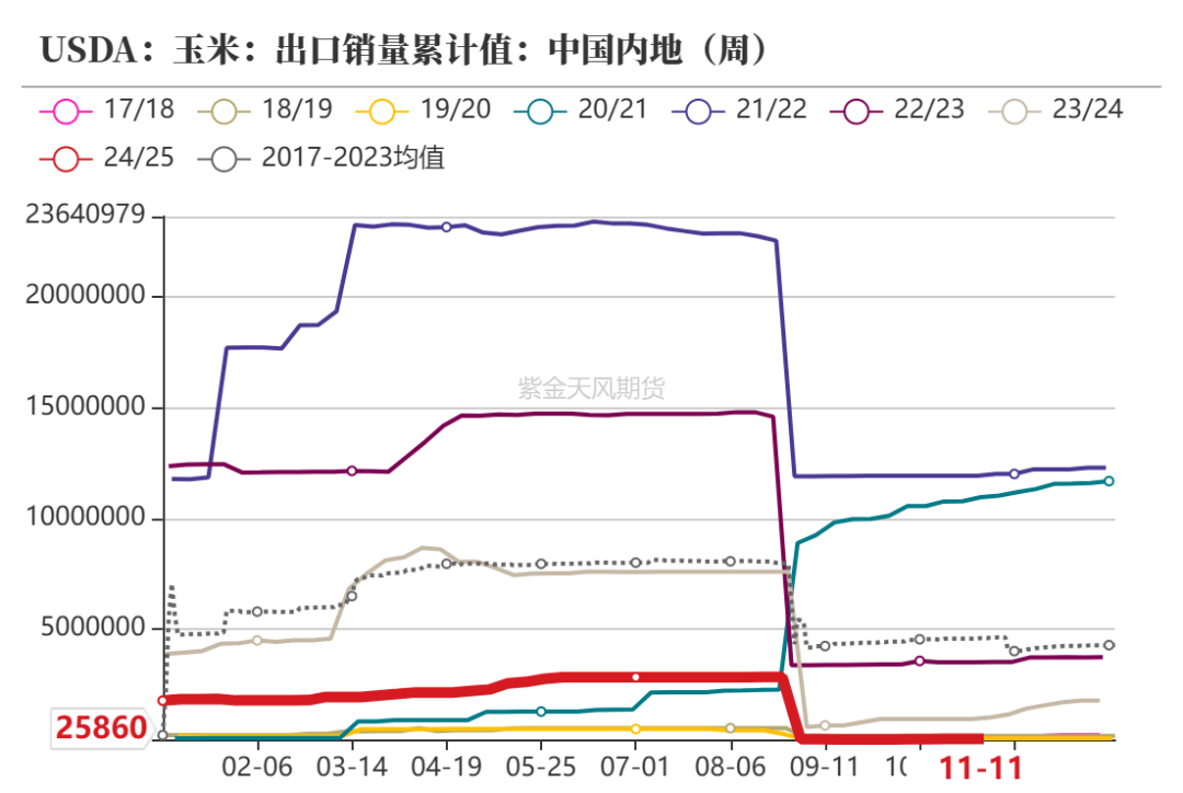 玉米：反复探底