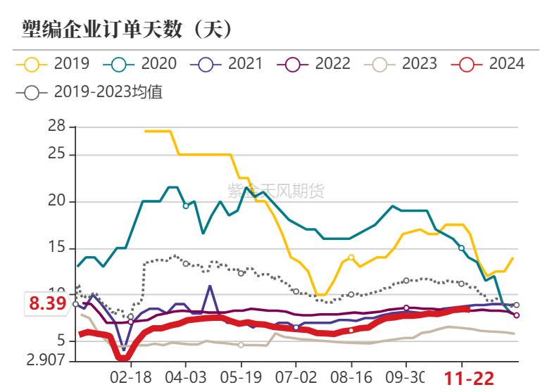 聚烯烃：检修逐渐重启