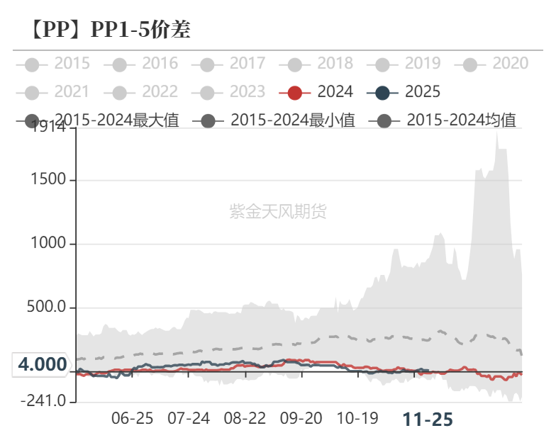 聚烯烃：检修逐渐重启