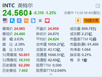 英特尔跌1.25% 美国商务部对其补贴“缩水”至79亿美元