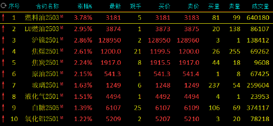 午评：燃料油涨近4% 集运指数跌超2%