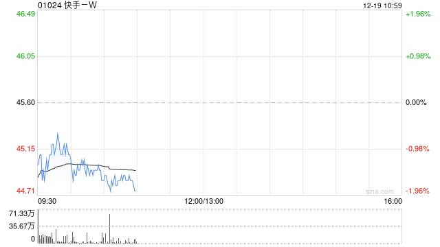 快手-W12月18日斥资1963.97万港元回购43万股